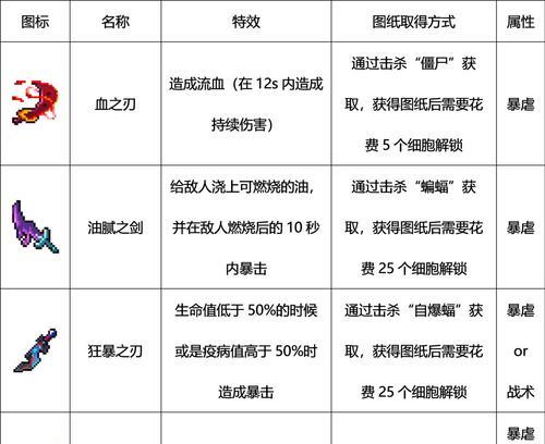 《重生细胞武器等级提升全攻略》（从初级到）