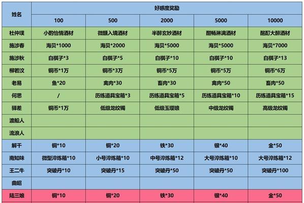 江湖悠悠美食全揭秘（游戏中学会烹饪）