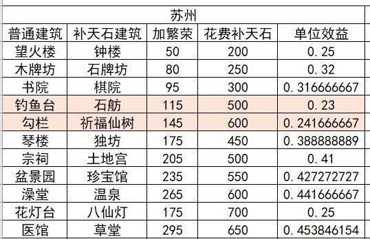 江南百景图探险攻略（体力不足如何游玩）