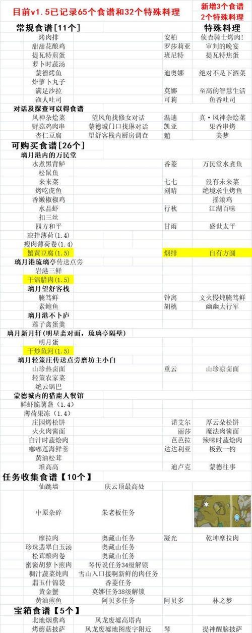 原神32新增食谱配方获得攻略（探索原神世界）