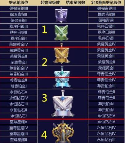 王者荣耀分位最高段位是多少？如何达到最高段位？