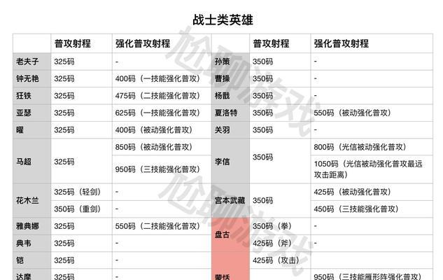 如何提升王者荣耀中英雄的射程？