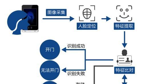 地下城追猎者人脸识别流程是什么？