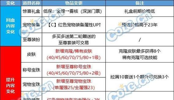 dnf新春礼包买什么划算？如何选择性价比高的礼包？