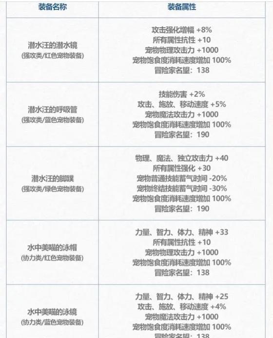 地下城中装备属性如何解锁？有哪些方法可以尝试？