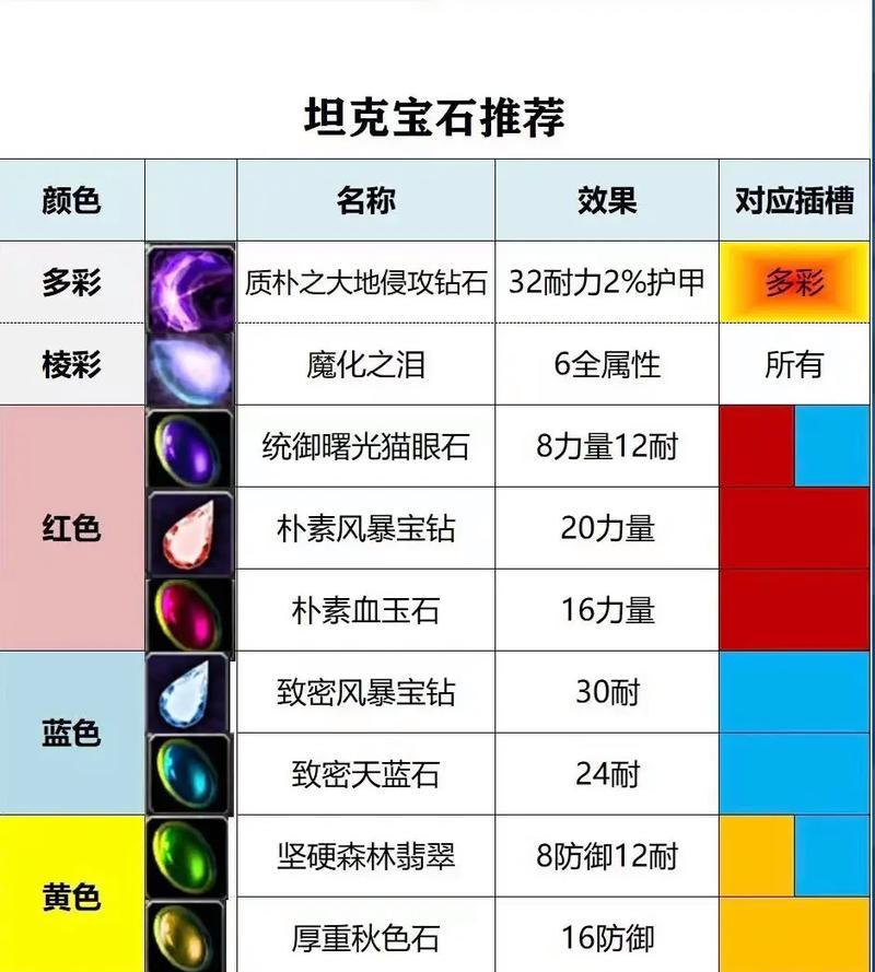 魔域圣装应该打什么宝石？如何选择合适的宝石？
