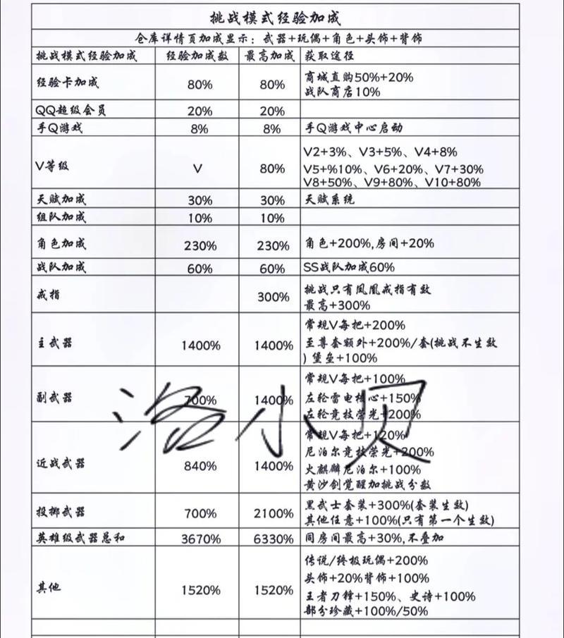 8月四号CF获得多少经验？如何快速升级？