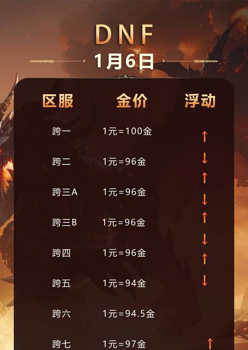 dnf试炼票怎么收费呢？价格是多少？