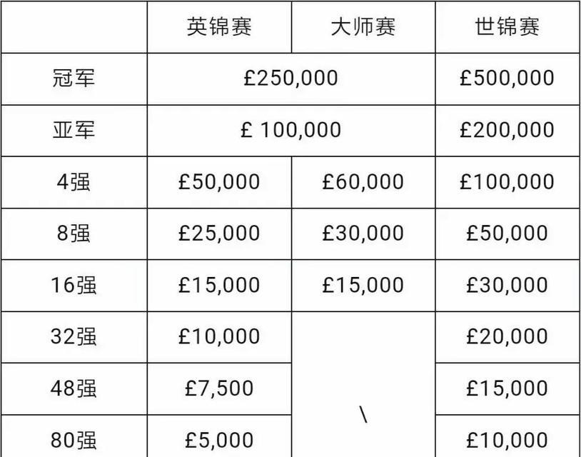 2024cf世锦赛奖金总额是多少？奖金分配方式是怎样的？