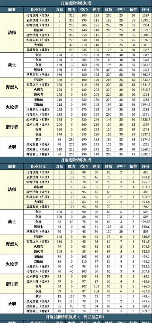 地下城中精神和智力属性有何作用？如何平衡这两个属性？